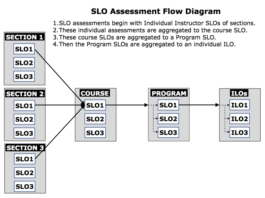 SLO Assessment Flow