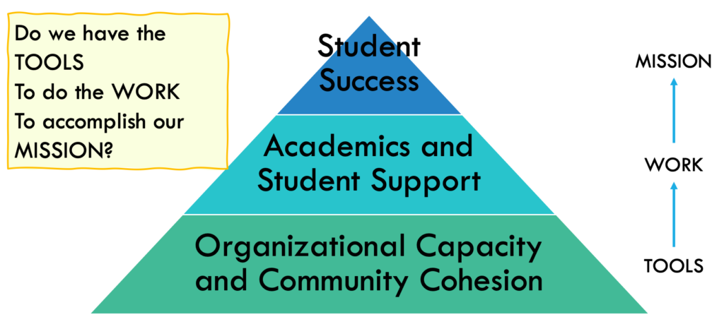 Do we have the tools to do the work to accomplish our mission?
Pyramid with Organizational Capacity and Community cohesion on the bottom. Academics and student support middle. Student success at the top.