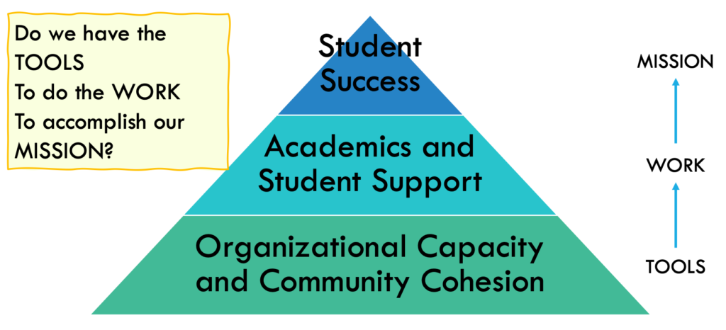 Do we have the tools to do the work to accomplish our mission?
Pyramid with Organizational Capacity and Community cohesion on the bottom. Academics and student support middle.  Student success at the top. 