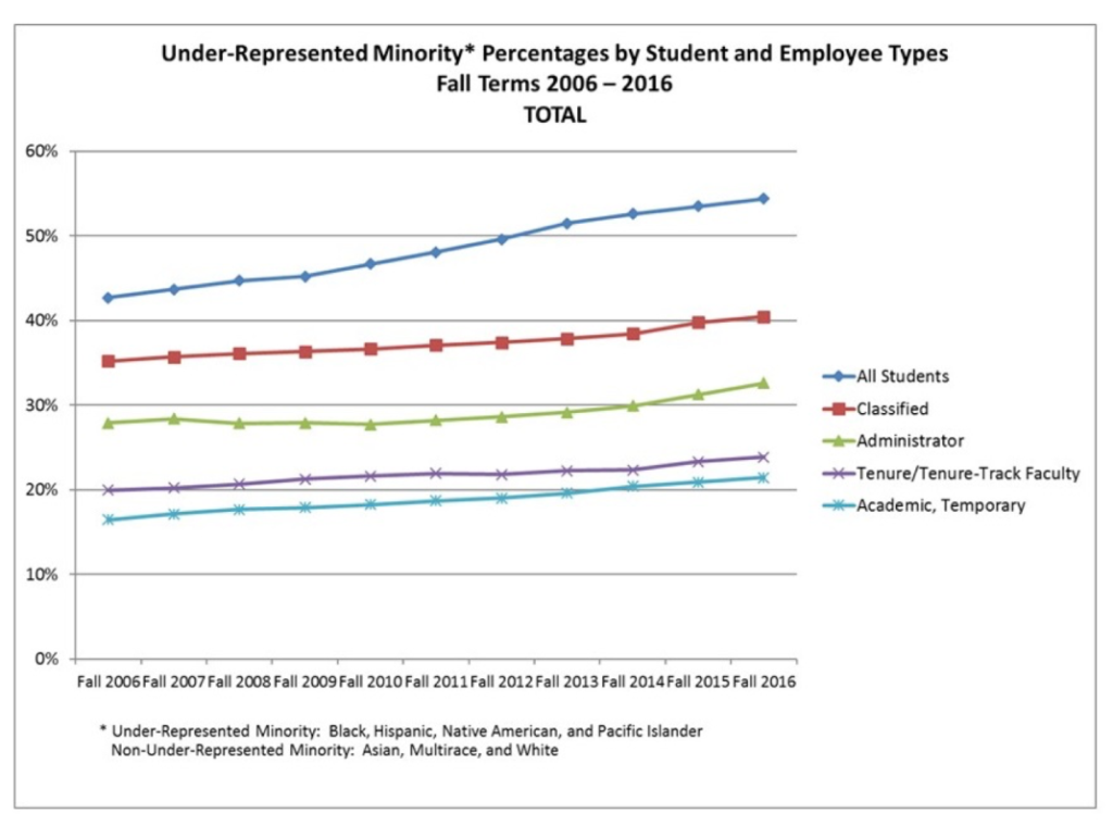Graph showing trends in under represented minorities by employee type. 