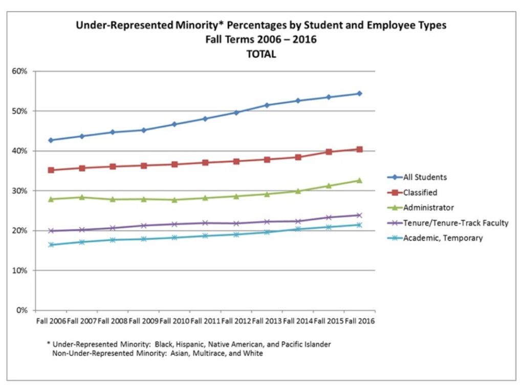 Graph showing trends in under represented minorities by employee type.