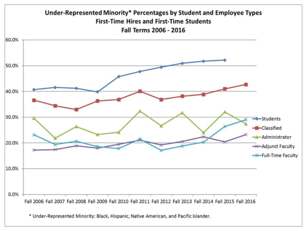 Graph showing trends in under represented minorities by employee type and students. First time on campus data.