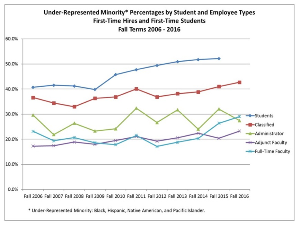 Graph showing trends in under represented minorities by employee type and students. First time on campus data. 