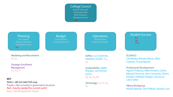 Graphic of college council, planning, budget, operations and student success. and the sub-committees of each. Faculty members on each committee listed along with vacant positions