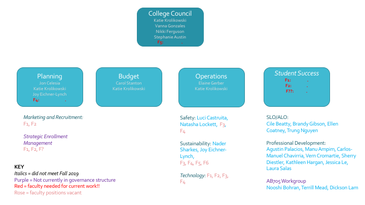 Graphic of college council, planning, budget, operations and student success.  and the sub-committees of each.  Faculty members on each committee listed along with vacant positions