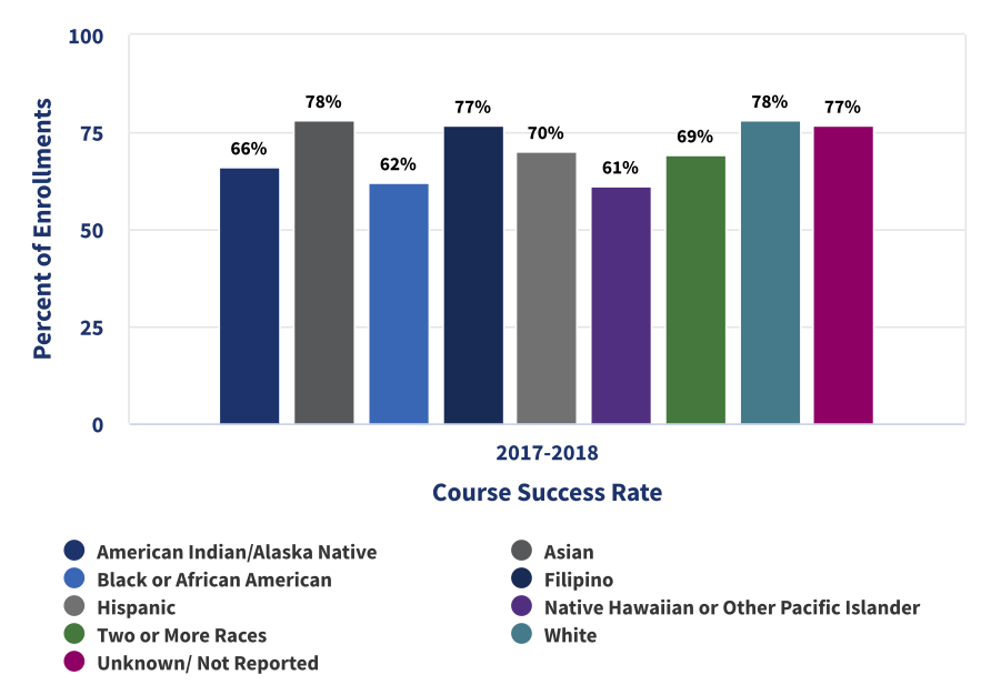 Bar graph of percent enrollments and course success rate by demographic category