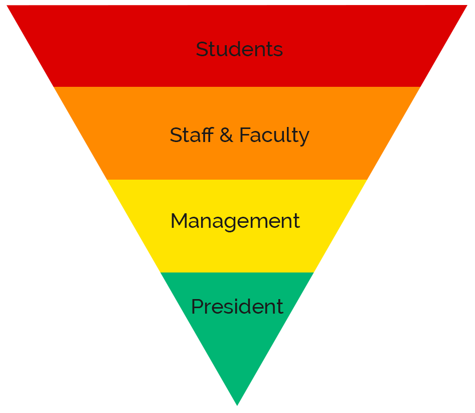 Inverted business hierarch pyramid