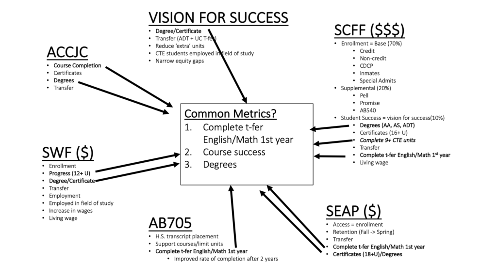 Slide from Katie's All college day presentation, has metrics for 6 community college initiatives and funding sources listed