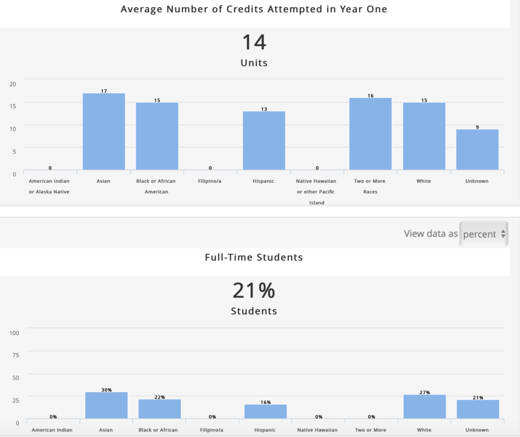 bar graph of credits attempted by race