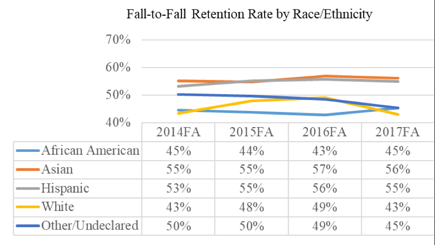 Graph of retention rates at CCC disaggregated by ethnicity