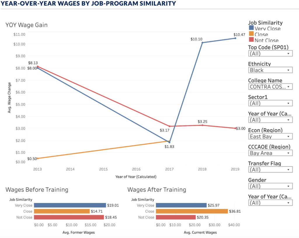 Graph from CCCCO CTE Jobs data