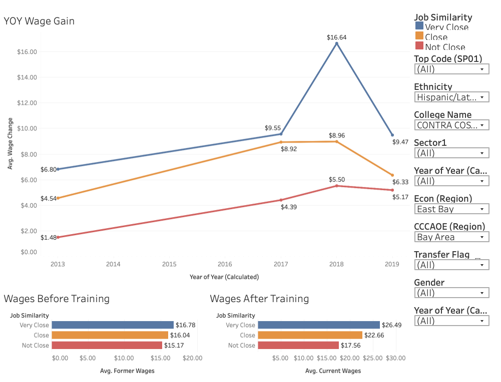 Graph from CCCCO CTE Jobs data