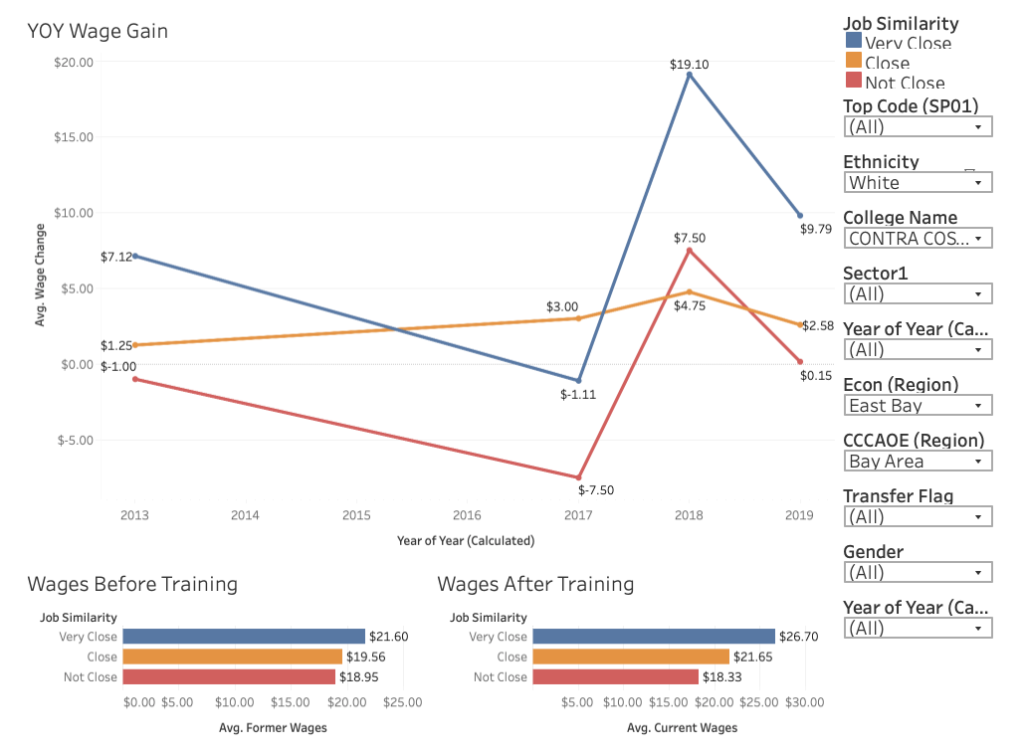 Graph from CCCCO CTE Jobs data