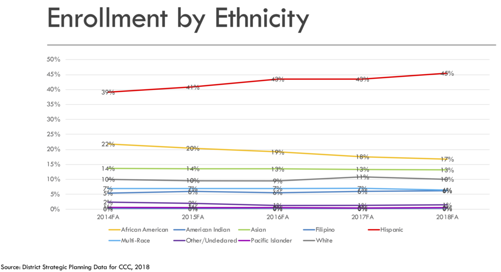 Enrollment by ethnicity graph showing % of studets of each ethnicity.