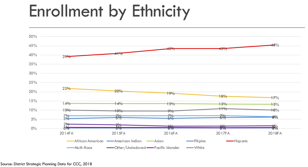 Enrollment by ethnicity graph showing % of studets of each ethnicity.  