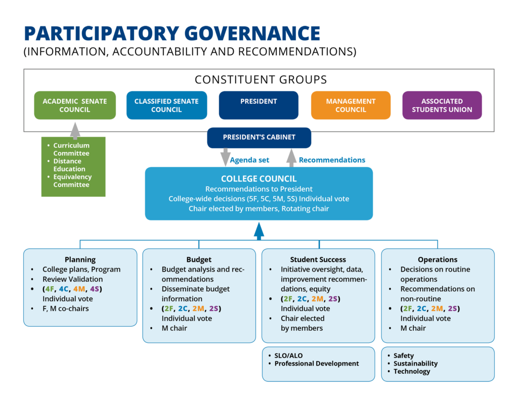 CCC partcipatory governance schematic