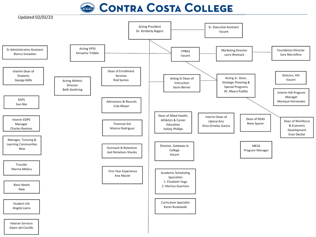 Organizational chart. Call (510) 215-7800 for details about our management structure.
